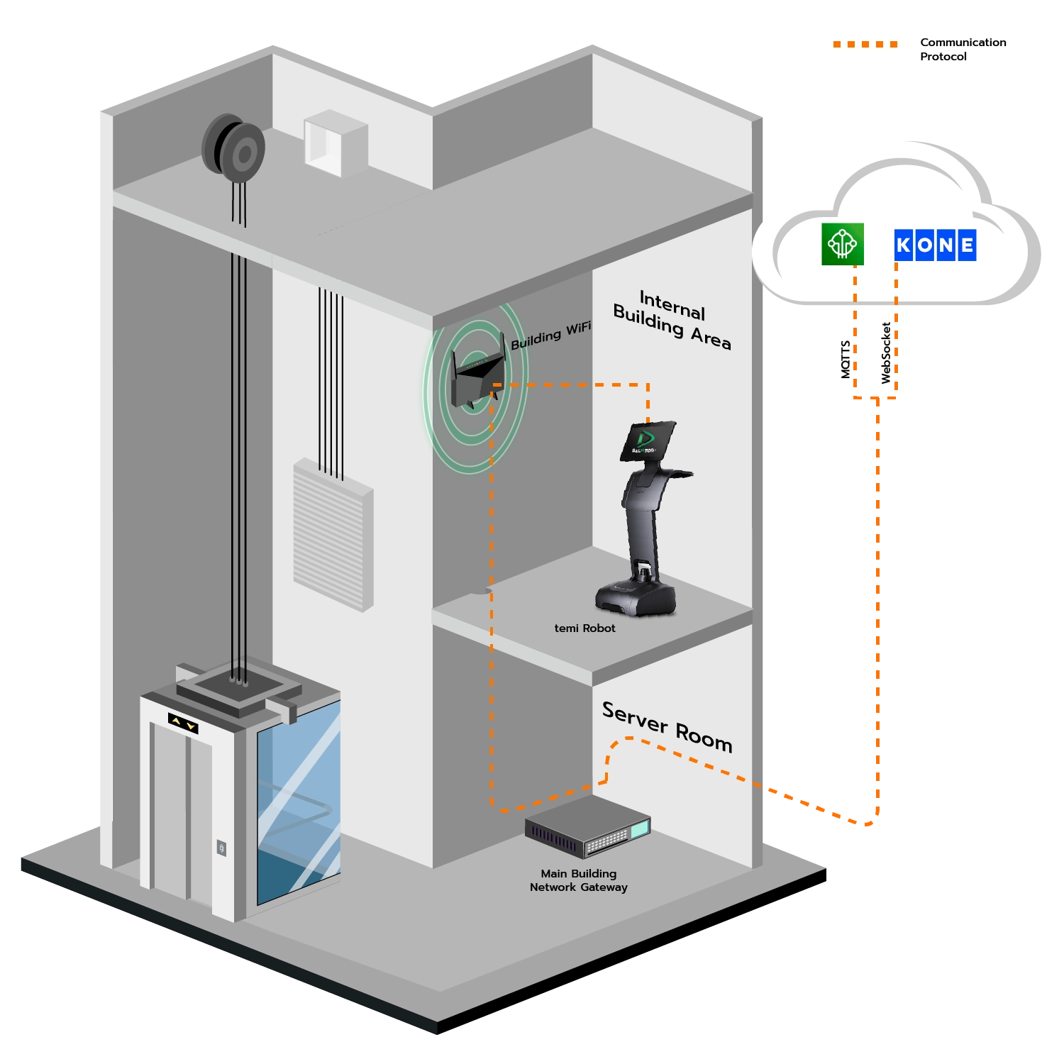 Robot Lift Integration
