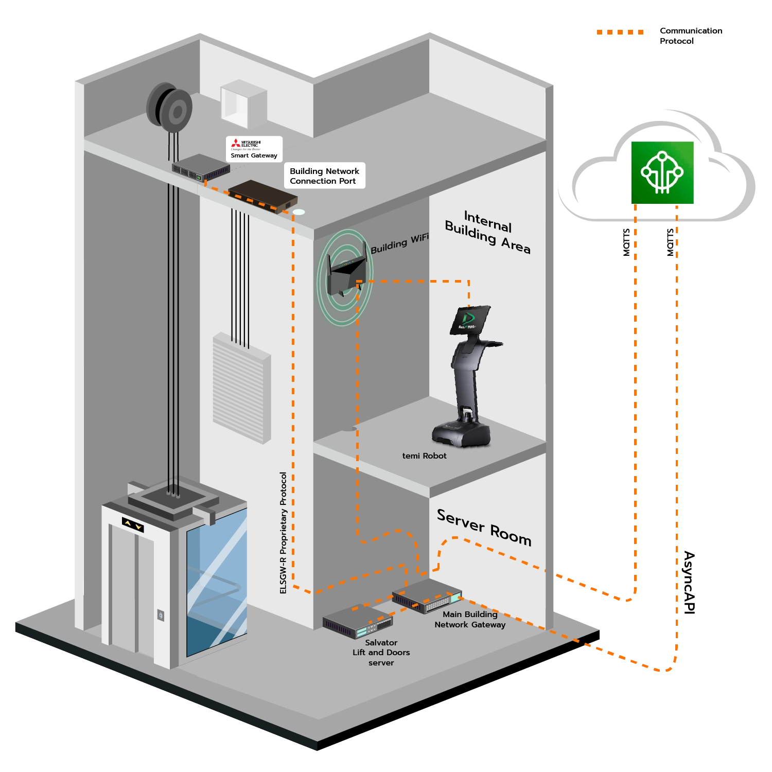 Lift Integration info Mitsubishi