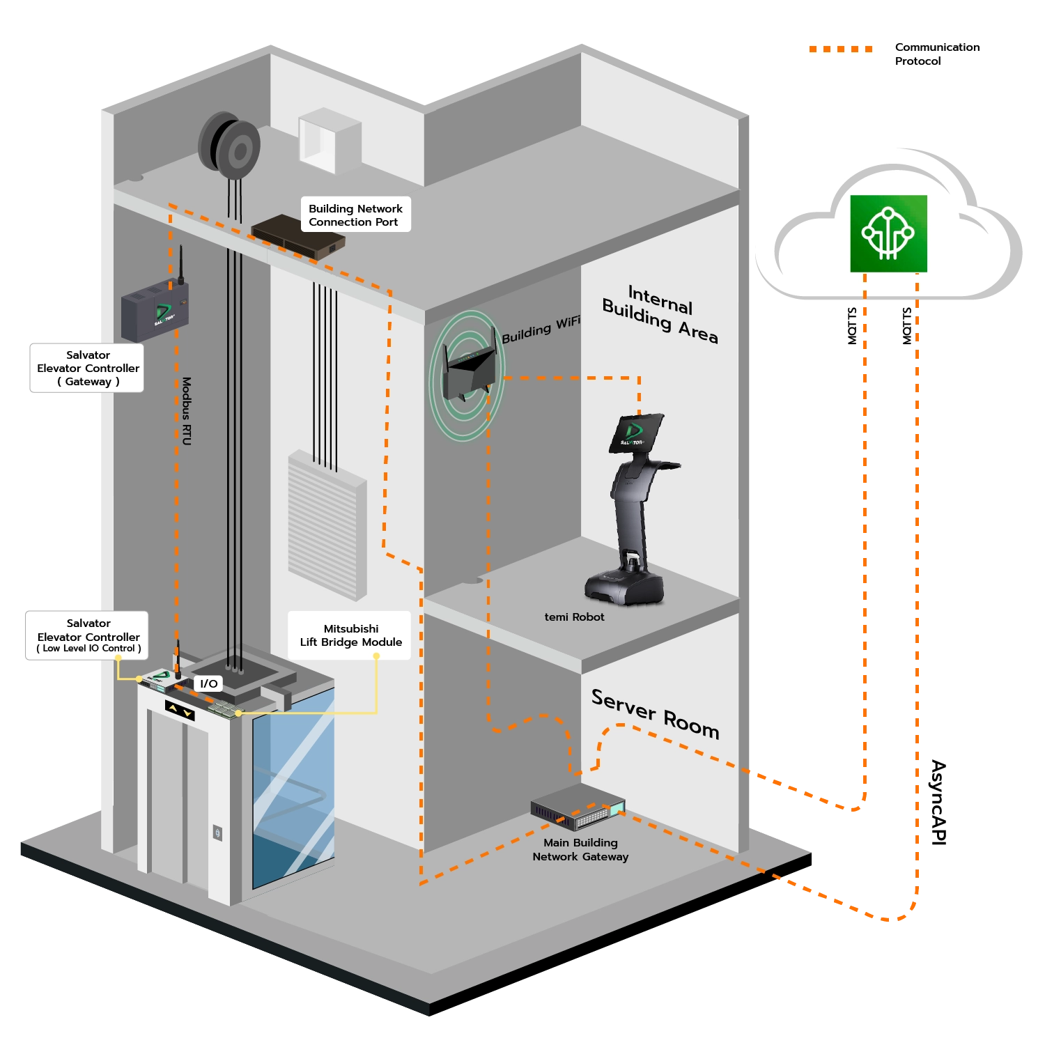 Lift Integration Salvator